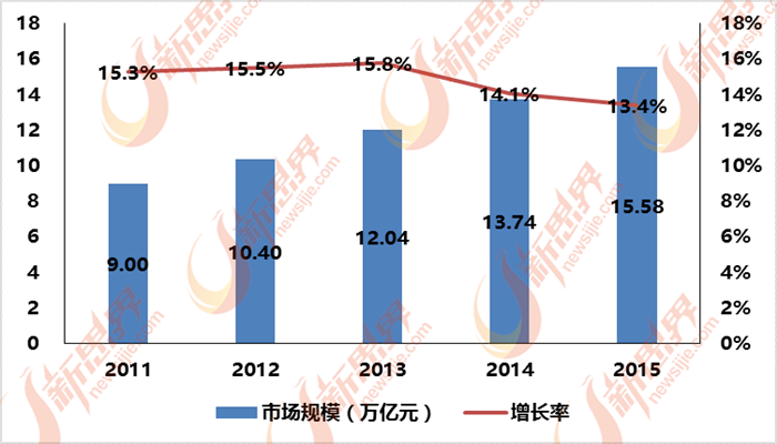 中国泛家居行业产能过剩 环保化是出路(图2)