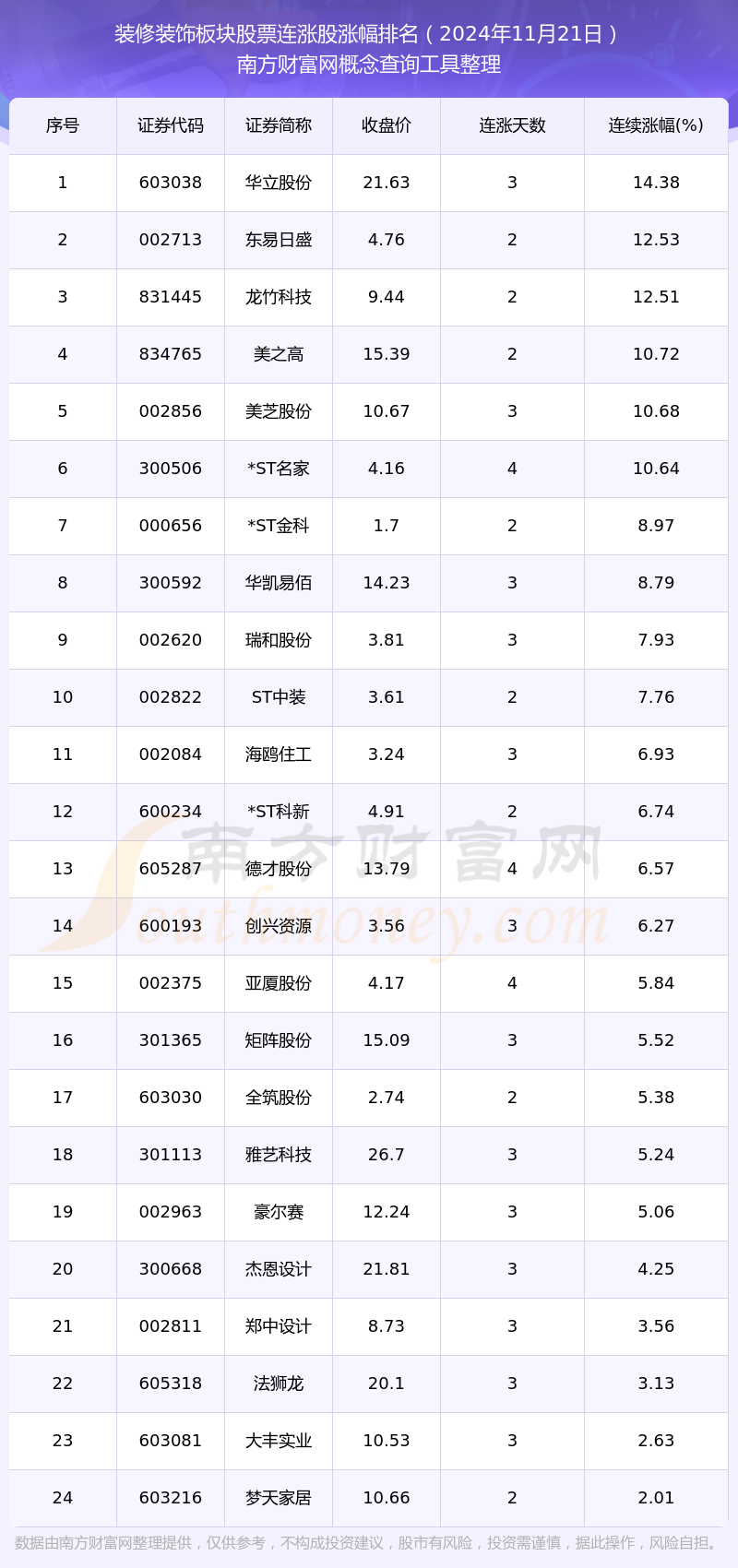 今日装修装饰板块股票行情：共有24只个股实现连涨（2024年11月21日）(图1)