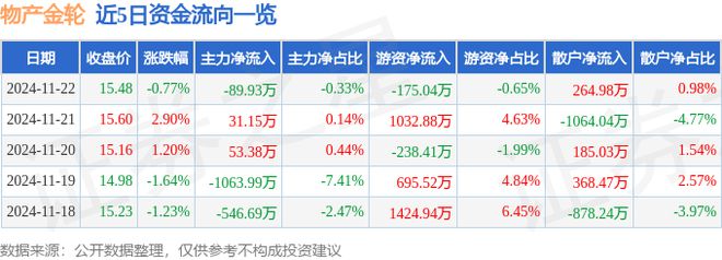 物产金轮（002722）11月22日主力资金净卖出8993万元(图1)