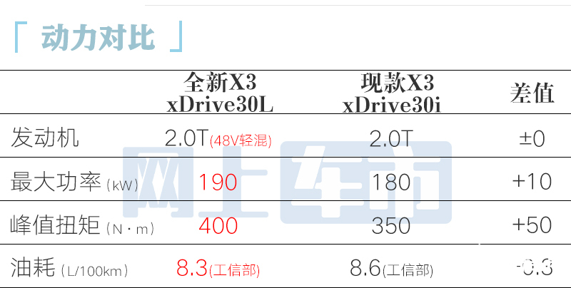 宝马销售：全新国产X3本月28日上市！只有2个配置(图1)