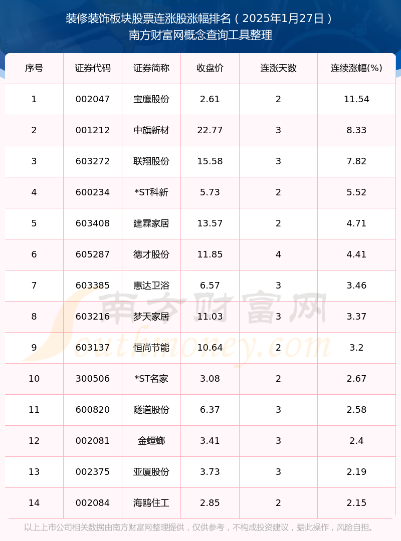 2025年1月27日装修装饰板块股票连涨股一览表(图1)