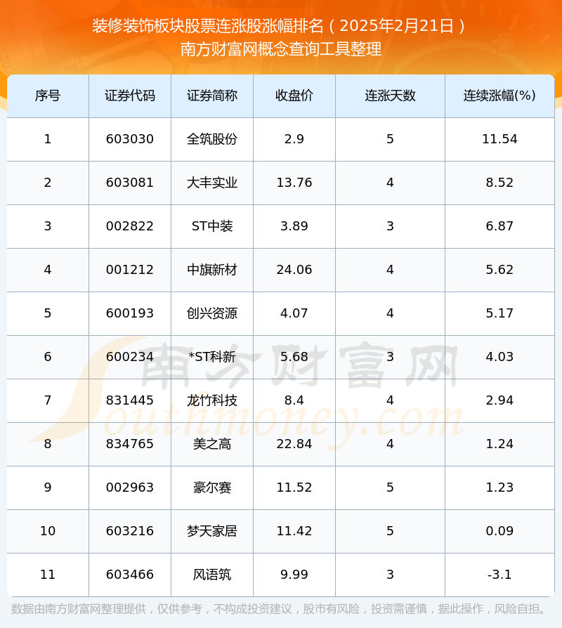 今日装修装饰板块股票连涨股一览表（2025年2月21日）(图1)